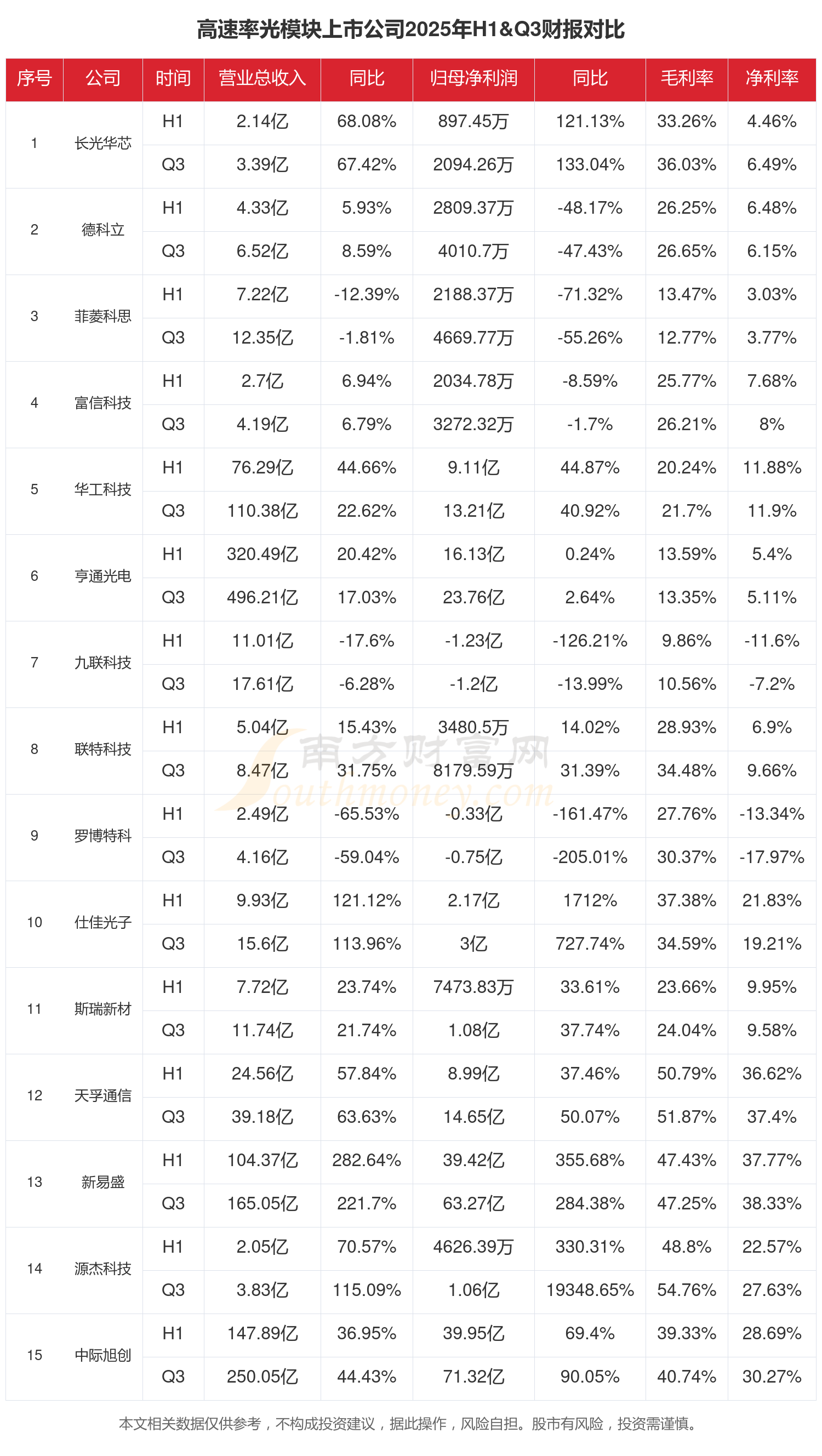 首华燃气(300483)2025年年报简析:营收净利润同比双双增长,盈利能力上升