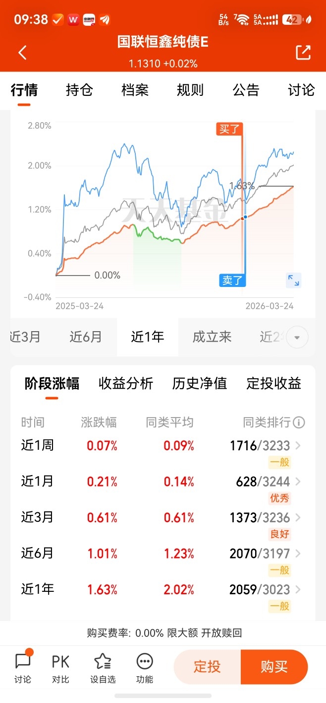 3月纯债基业绩榜单出炉,部分中长期债基回撤超2%,短债基金收益悉数为正