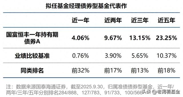 3月纯债基业绩榜单出炉,部分中长期债基回撤超2%,短债基金收益悉数为正