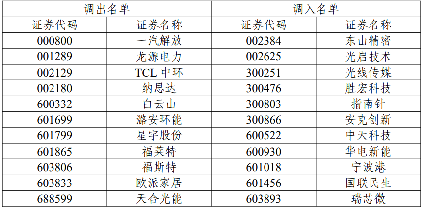 中证科创创业可转换债券指数等3条指数将于4月1日发布