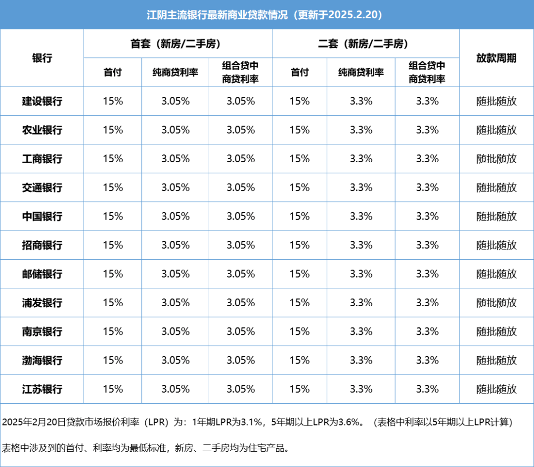 2月LPR报价出炉：1年期和5年期以上利率均不变