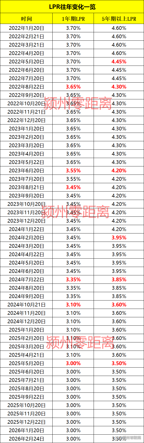 2月LPR报价出炉：1年期和5年期以上利率均不变
