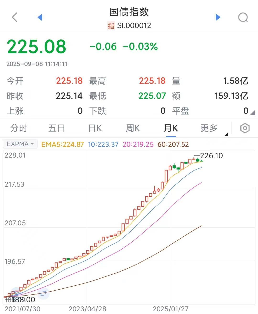 债市收盘|股市反弹或压制债市，各期限收益率全线上行