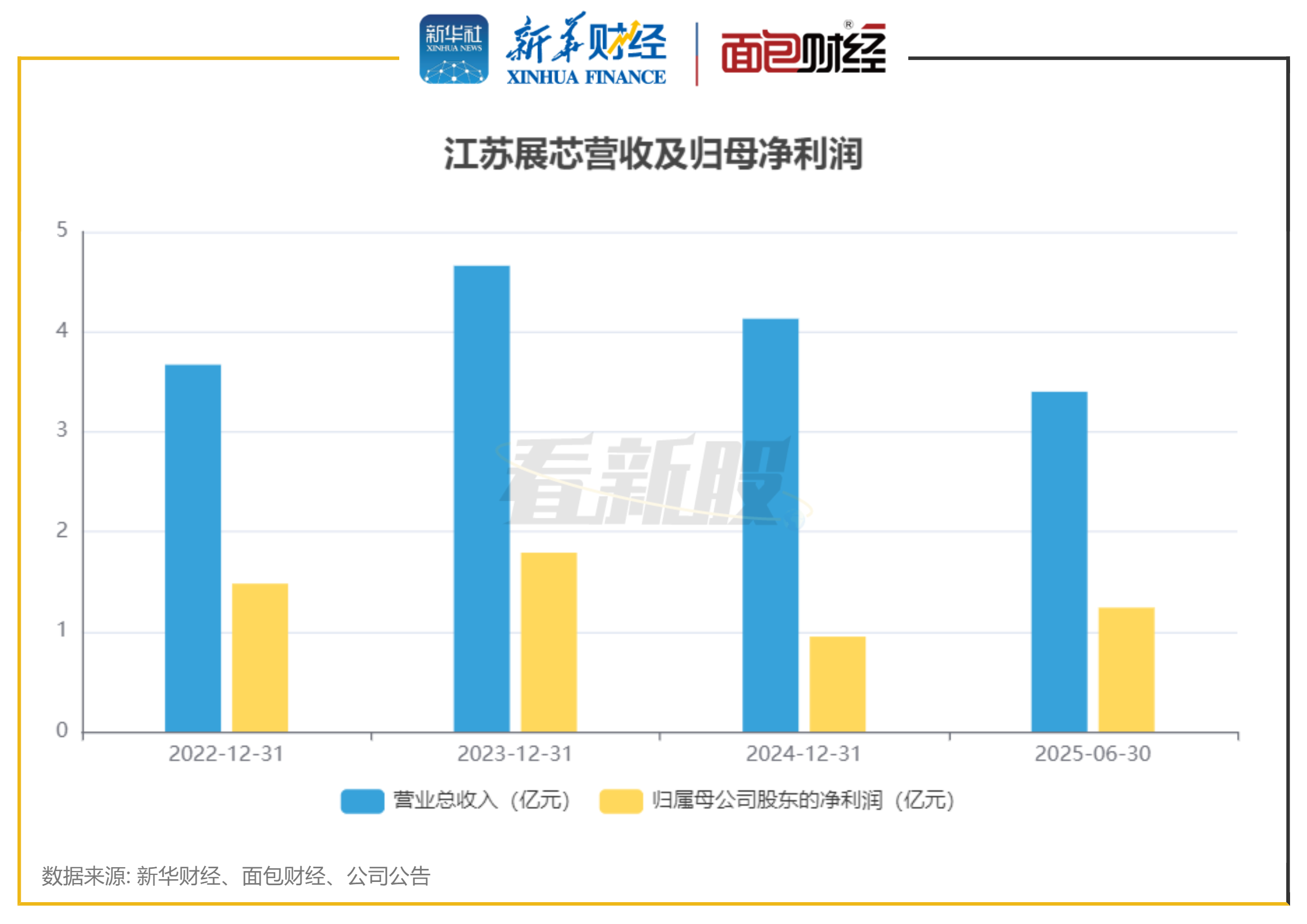 天山股份（000877）2025年年报简析：净利润同比下降916.41%，商誉占比较高