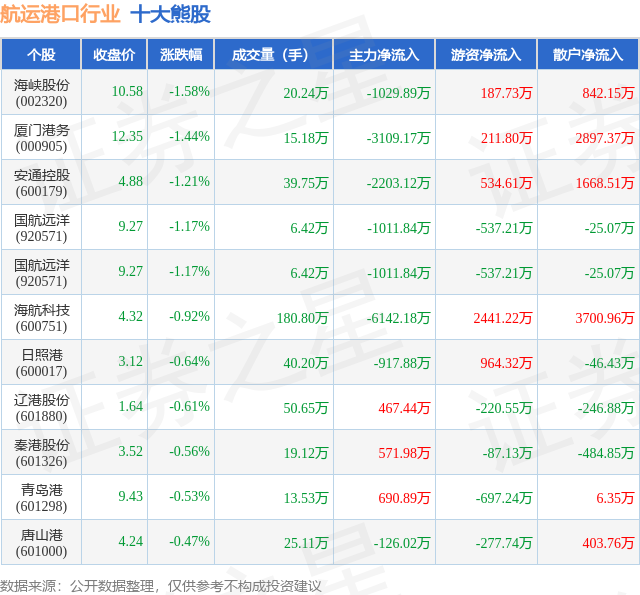 海峡股份（002320）2025年年报简析：净利润同比下降44.13%，公司应收账款体量较大