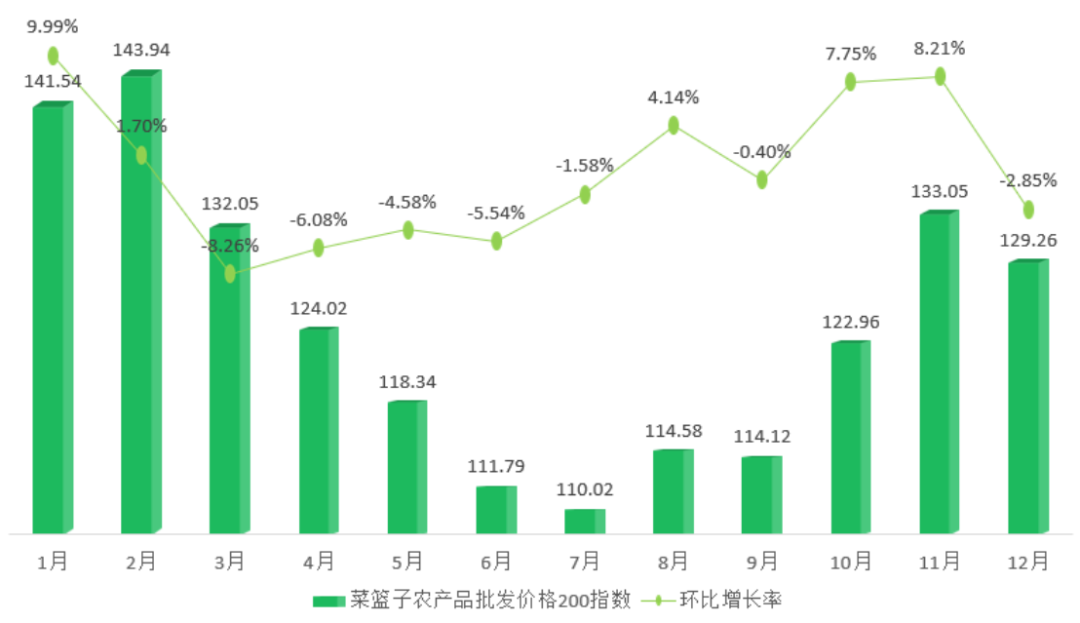 中央统计局数据显示，爱农产品价格上涨12%