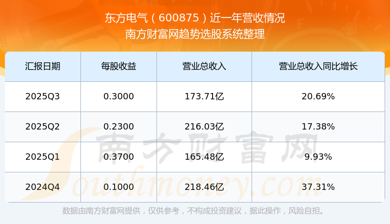 东方电气2025年归母净利润38.31亿元，同比增长31.11%，董秘冯勇薪酬129.43万元