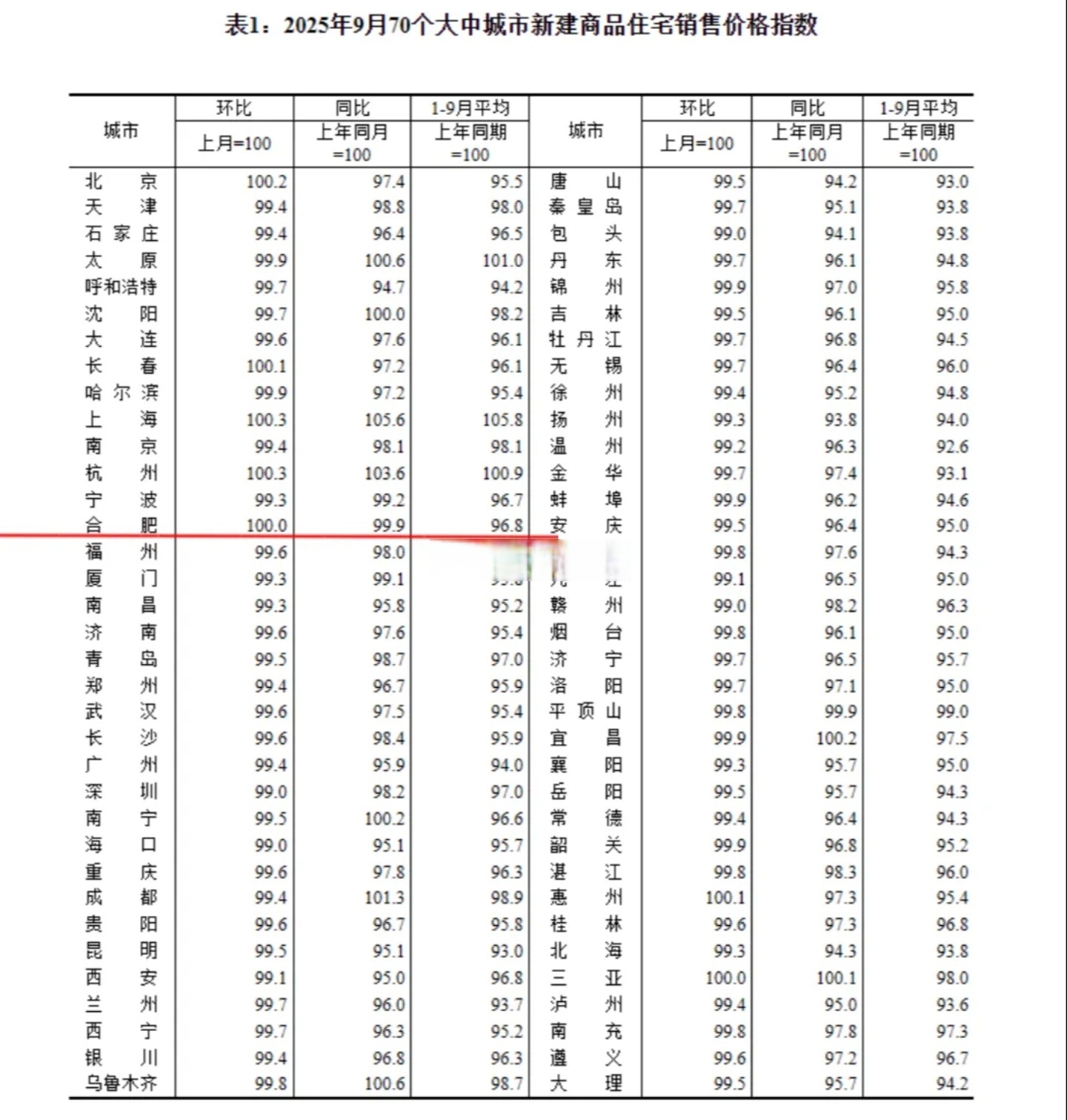 国家统计局：1月份70个大中城市商品住宅销售价格环比降幅总体收窄