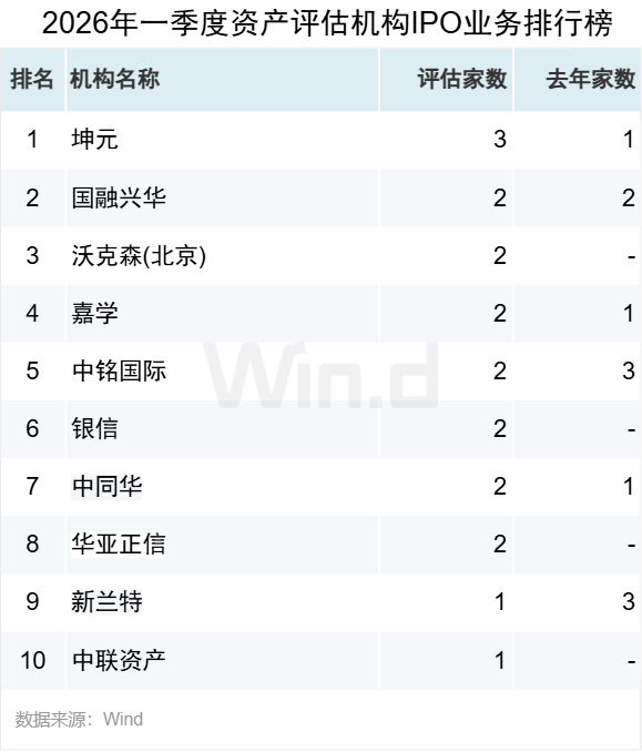 一季度非金信用债承销额发榜，头部四强格局稳固，科创债承销同比增长127%