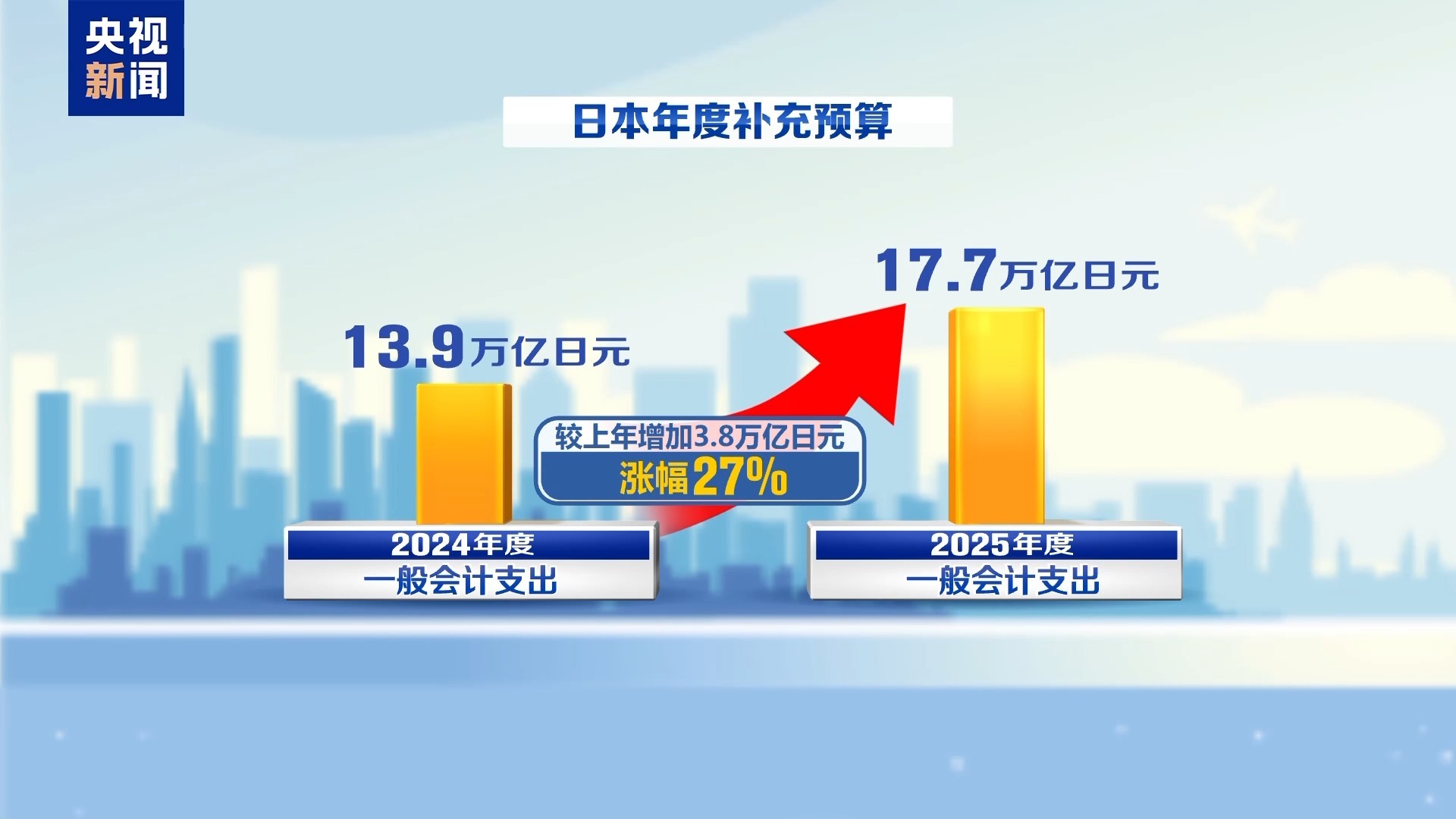 日本20年期国债收益率下跌1.5个基点，至3.315%