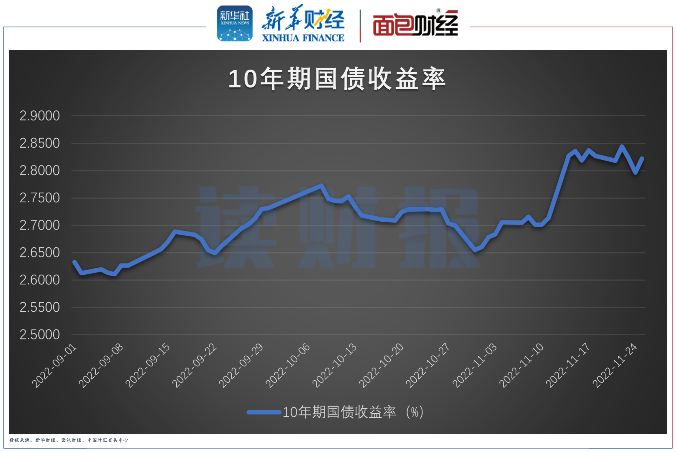 意大利两年期国债收益率上行13.8个基点，报3.016%