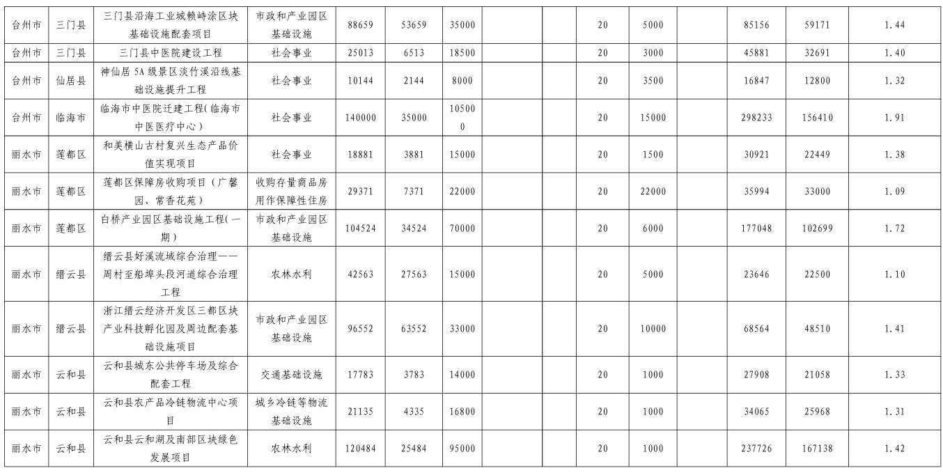 积极财政政策靠前发力 今年地方债发行已逾3万亿元