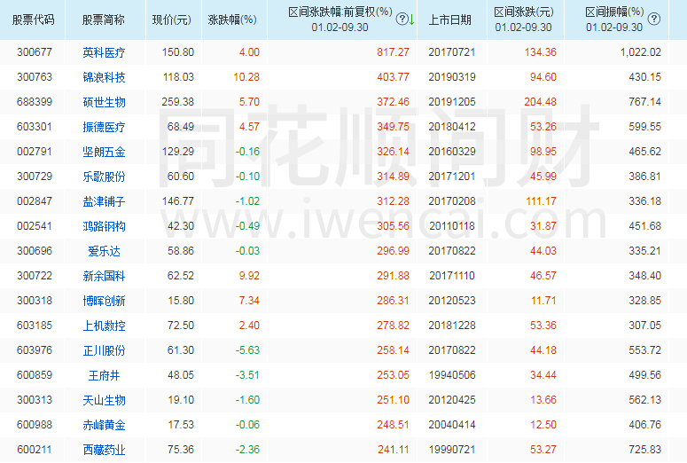 两百余家上市公司披露三季度分红方案