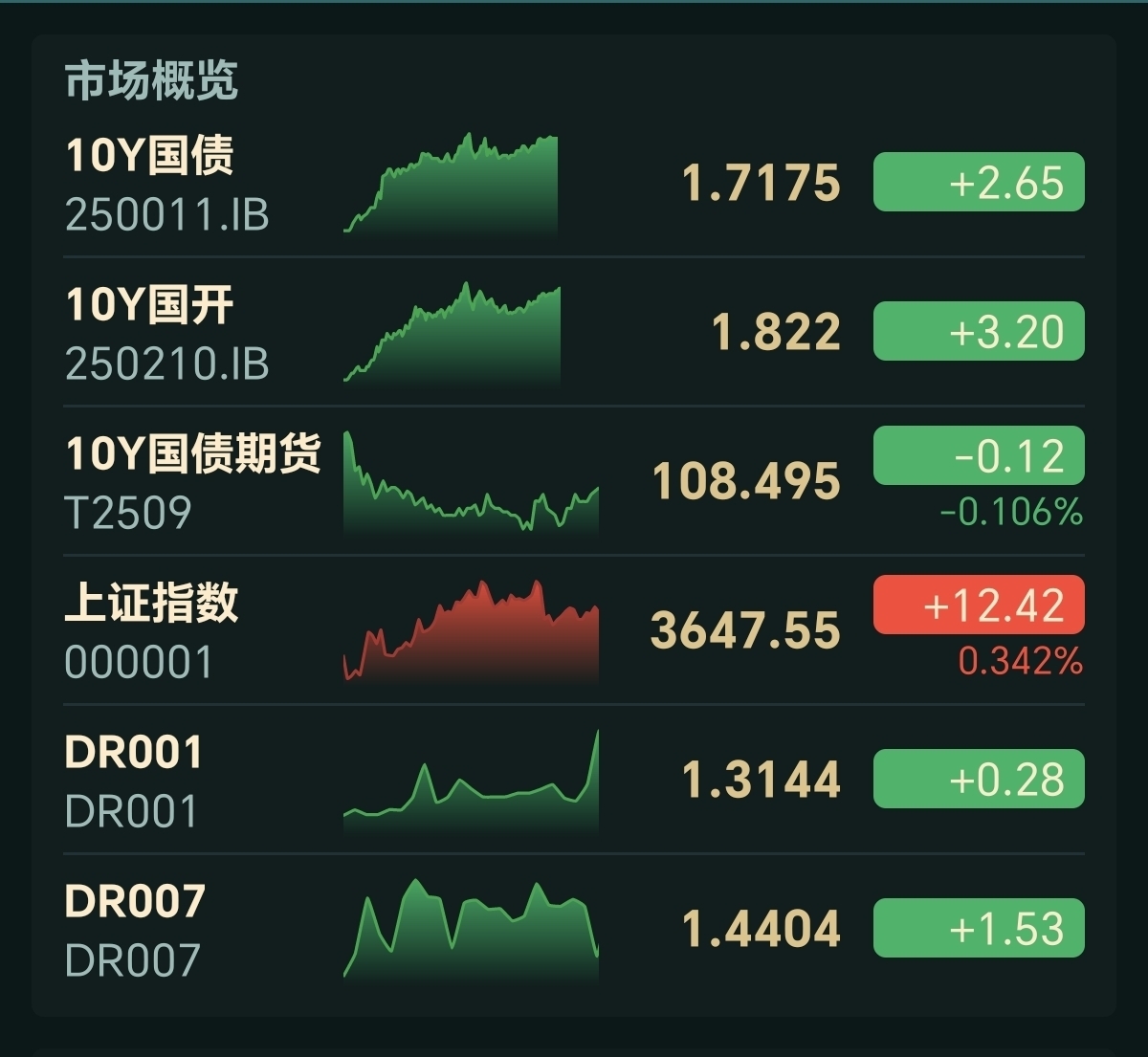 中证转债指数开盘涨0.66%