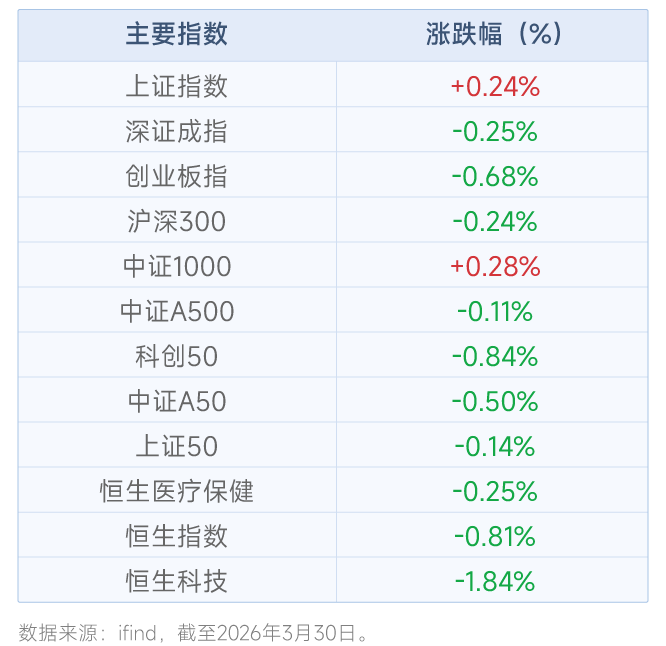 上银基金：A股风格切换期，资源板块配置价值持续提升