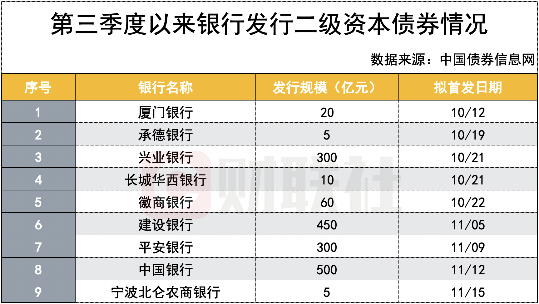工商银行：完成发行500亿元二级资本债券（第一期）