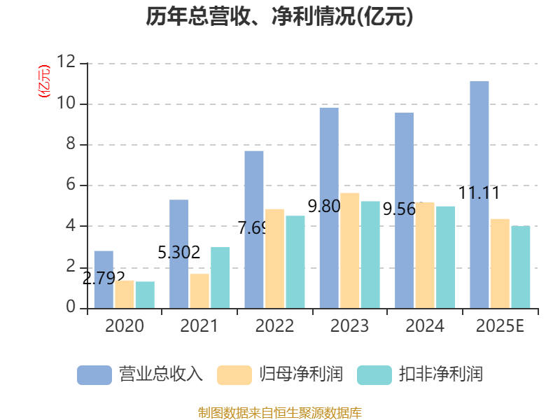 这家拟收购大型算力企业的热门发债主体 2025年净利下降近3成 存续债5亿 | 债市财报观察