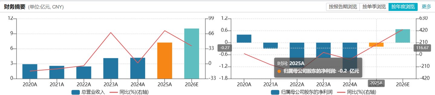 连亏股盛新锂能拟不超32亿定增引战投 近5年共募29亿