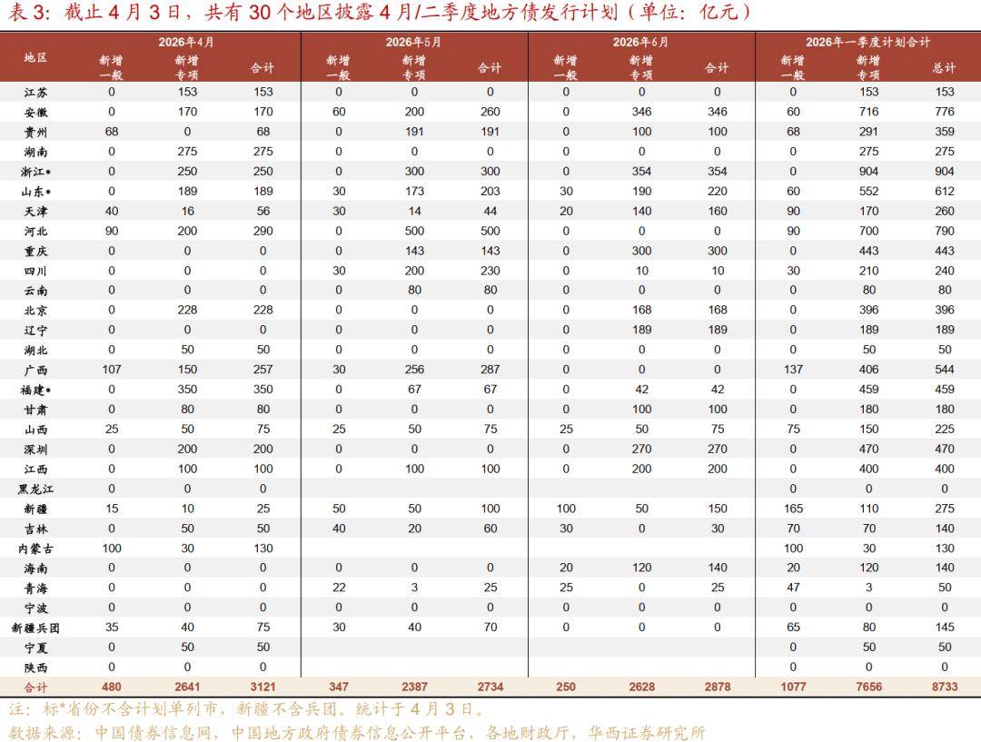 今年以来地方债发行节奏提速 土地储备专项债发行规模同比近乎翻倍