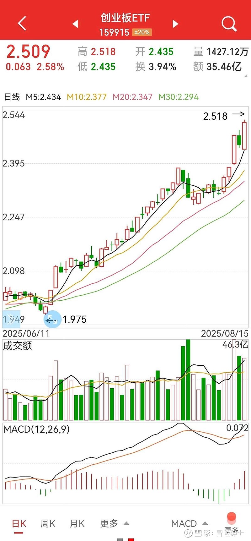 创业板指数高开高收涨1.7%，创业板ETF易方达（159915）成交活跃