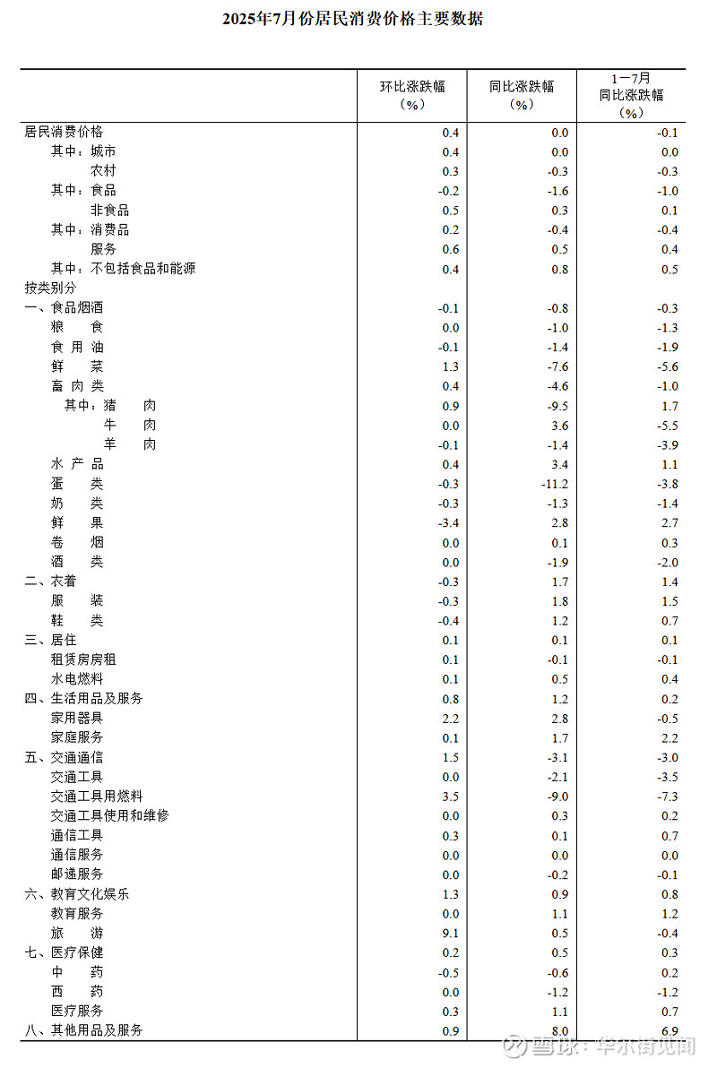 国家统计局：2月份PPI同比降幅收窄 环比继续上涨