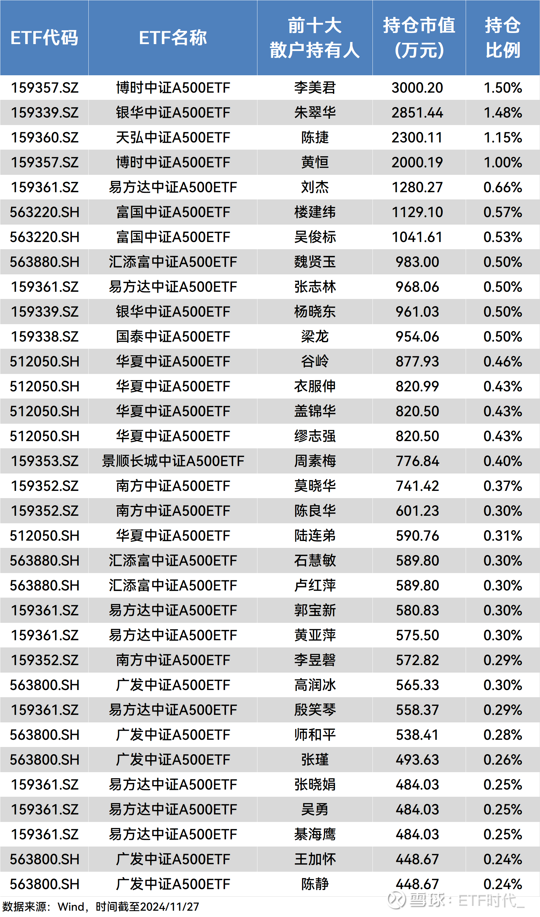 中证A500指数尾盘拉升收涨1%，A500ETF易方达（159361）全天净申购超2.6亿份