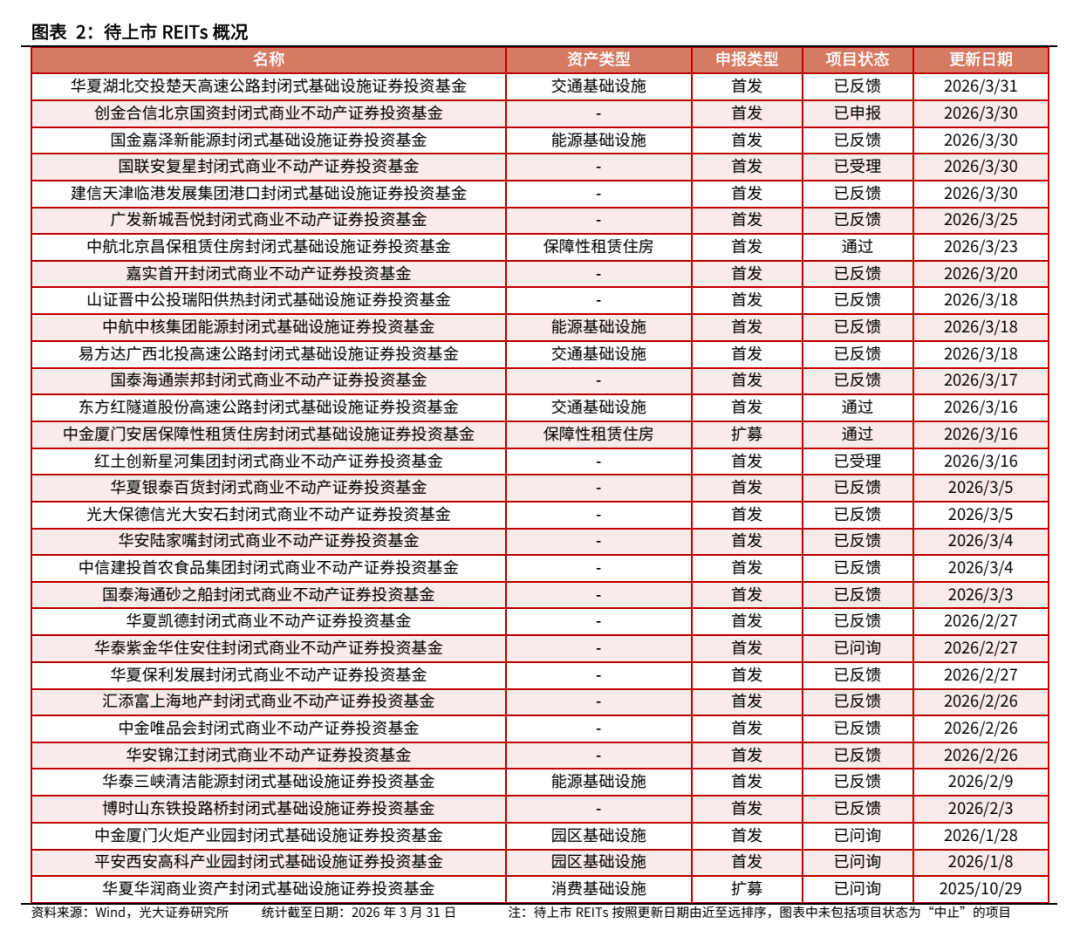 城投控股：REITs扩募估值已充分考虑资本支出