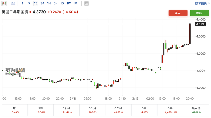 英国10年期国债收益率跌8.5个基点