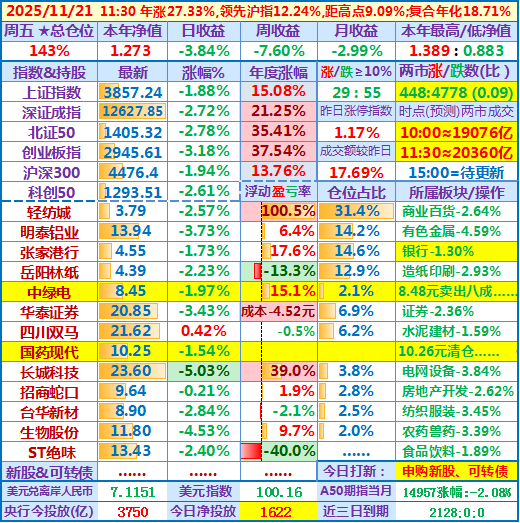 中证转债指数收涨0.09%，166只可转债收涨