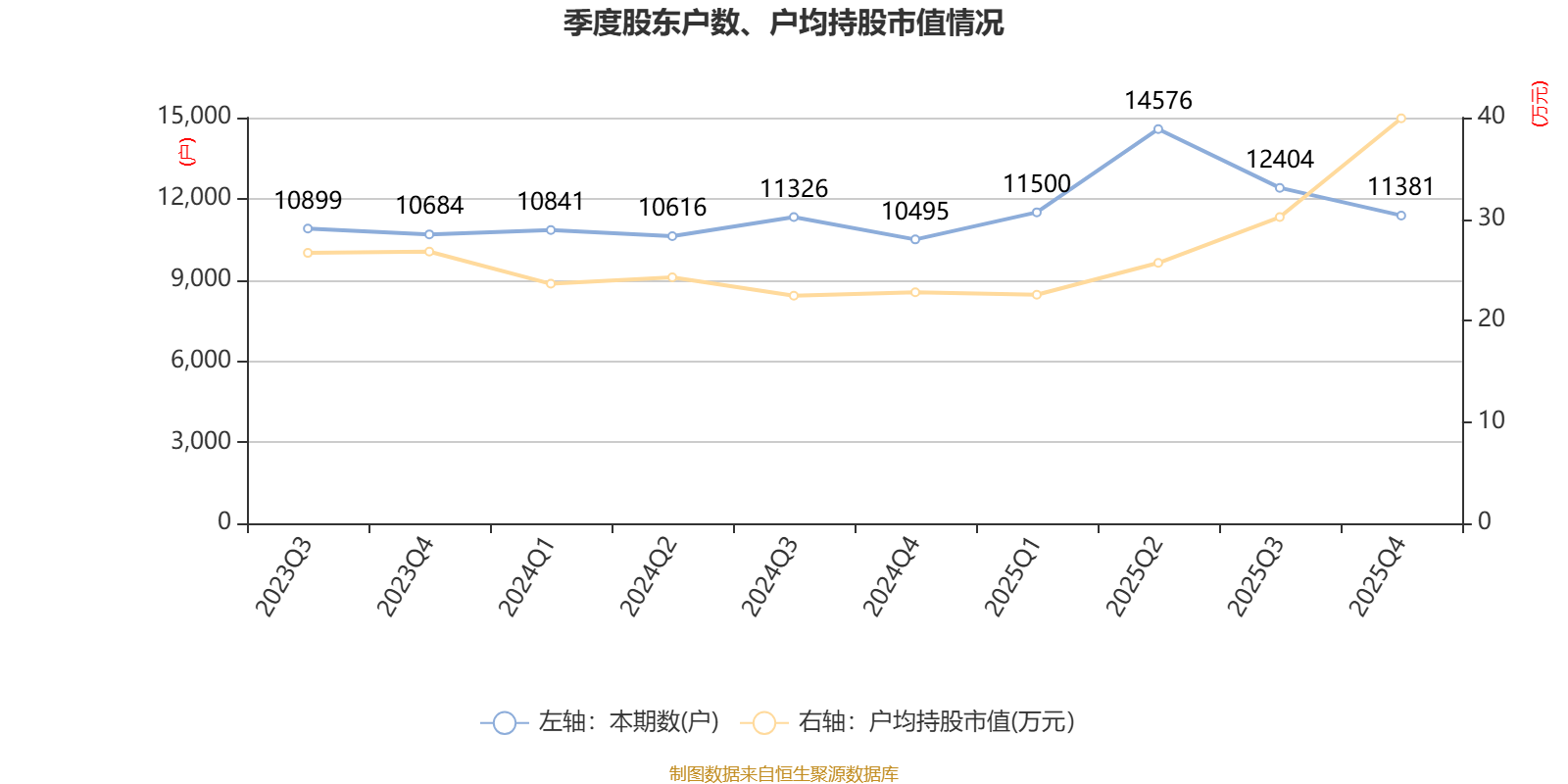 润贝航科：公司已于2026年3月4日对外披露向不特定对象发行可转换公司债券的预案及相关文件