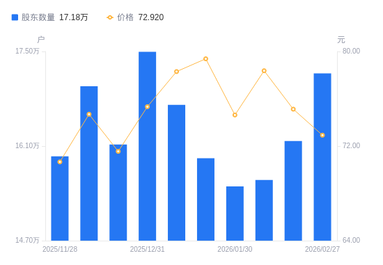 珠海港：截止至2026年4月20日，公司股东总户数65,592户（不含信用证券账户）