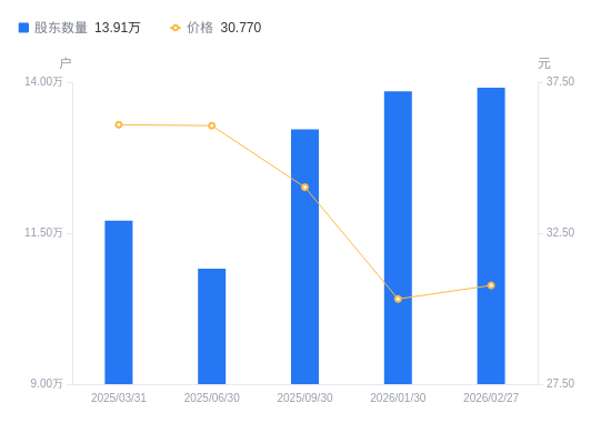 珠海港：截止至2026年4月20日，公司股东总户数65,592户（不含信用证券账户）