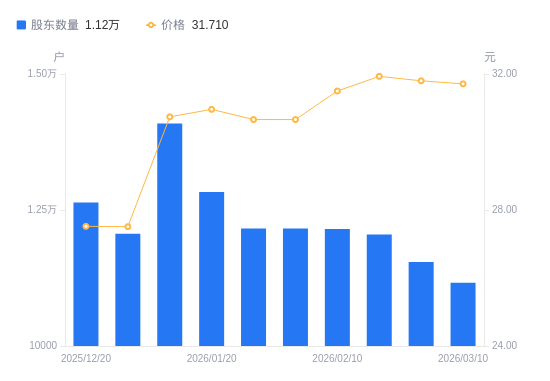 珠海港：截止至2026年4月20日，公司股东总户数65,592户（不含信用证券账户）