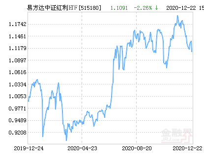 自由现金流指数三连涨，自由现金流ETF易方达（159222）全天净申购达2300万份