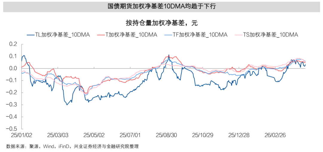 国债期货创年内新高 长端利率债释放“转牛”信号