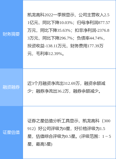凯龙高科获得发明专利授权：“一种用于氨氮气体检测的气体传感器及其制备方法”