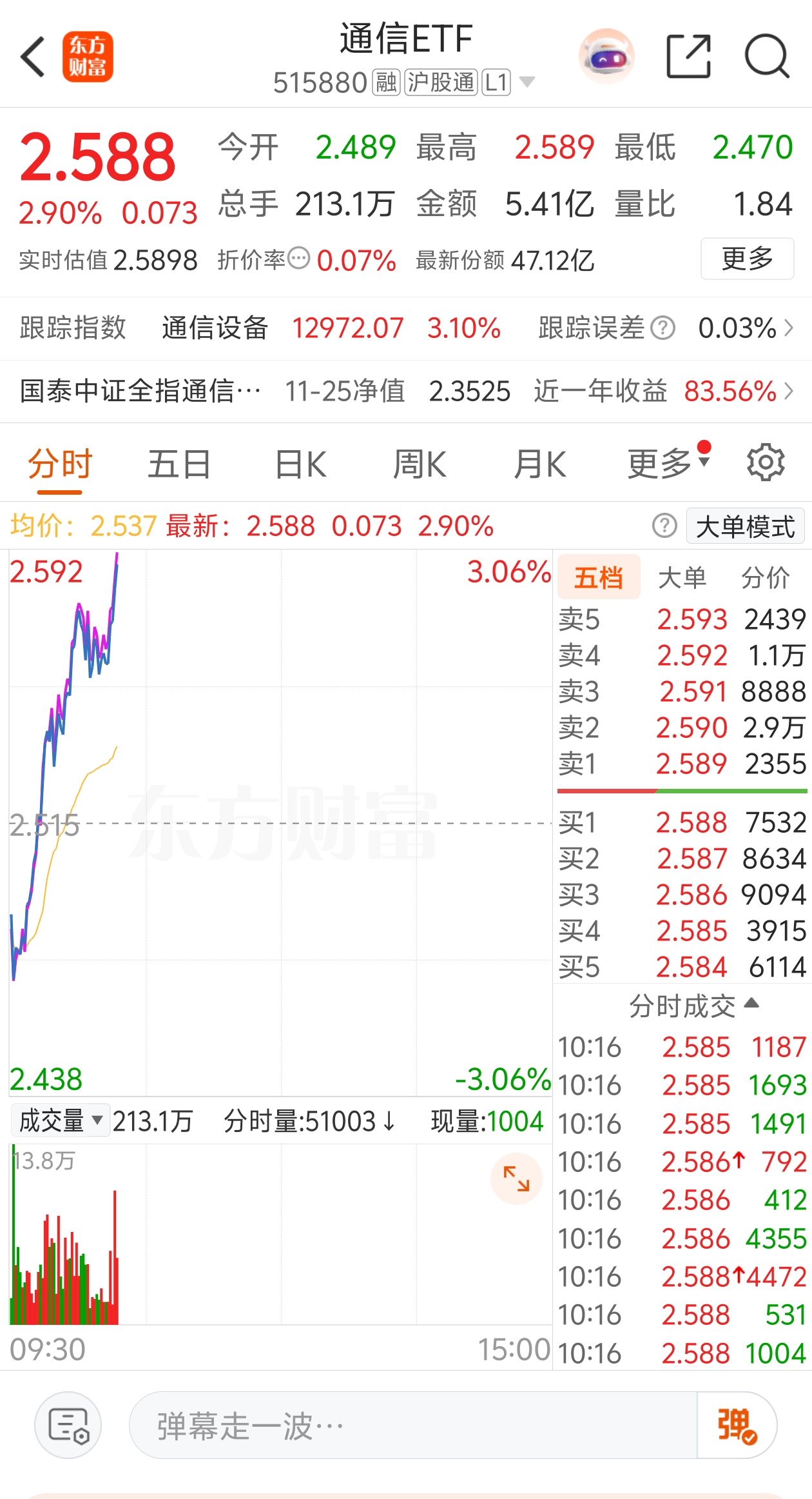 芯片产业链集体反弹，关注半导体设备ETF易方达（159558）等产品投资机会