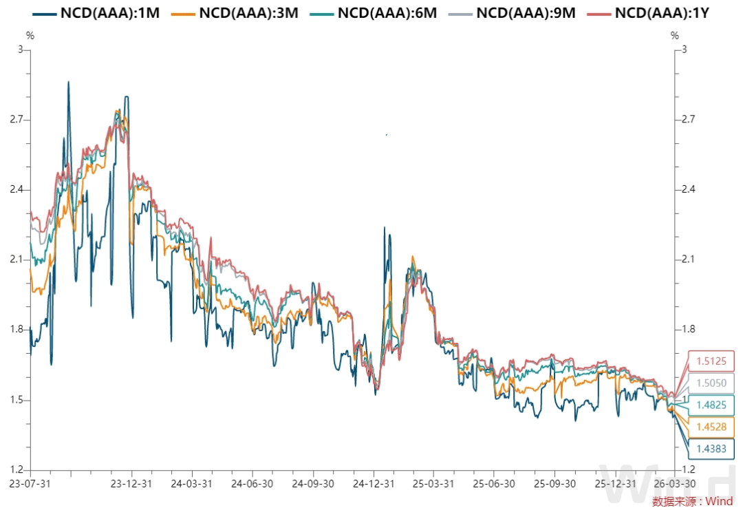 债市收盘| 税期无碍资金面宽松，30年国债收益率再下2BP