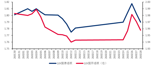 债市收盘| 税期无碍资金面宽松，30年国债收益率再下2BP