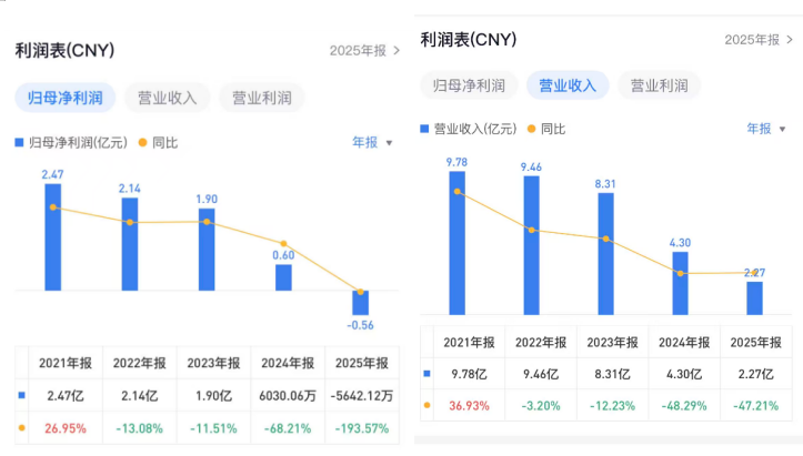 帅丰电器2025年亏损5642.12万 董秘王中杰薪酬47.98万居管理层首位