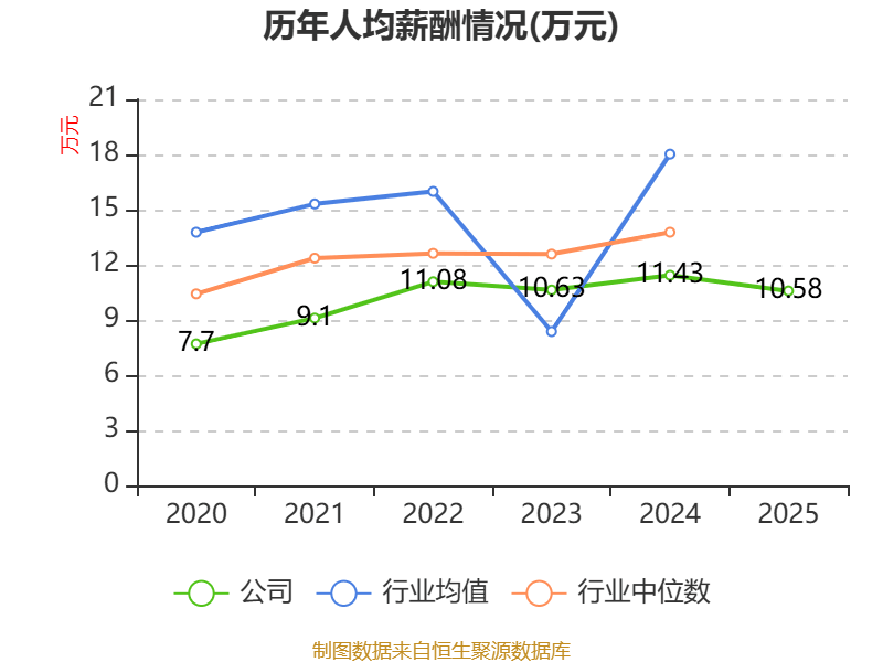帅丰电器2025年亏损5642.12万 董秘王中杰薪酬47.98万居管理层首位