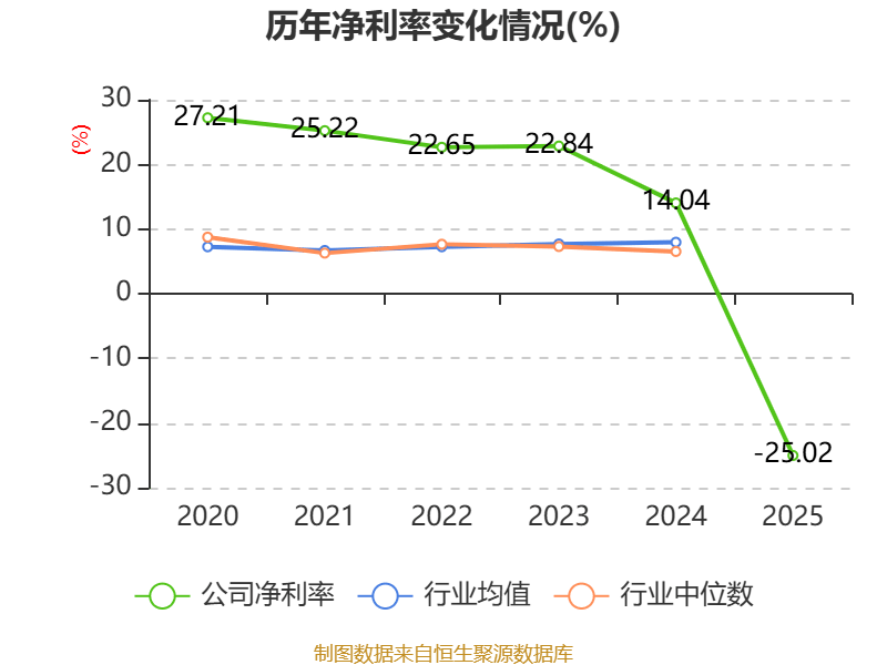 帅丰电器2025年亏损5642.12万 董秘王中杰薪酬47.98万居管理层首位