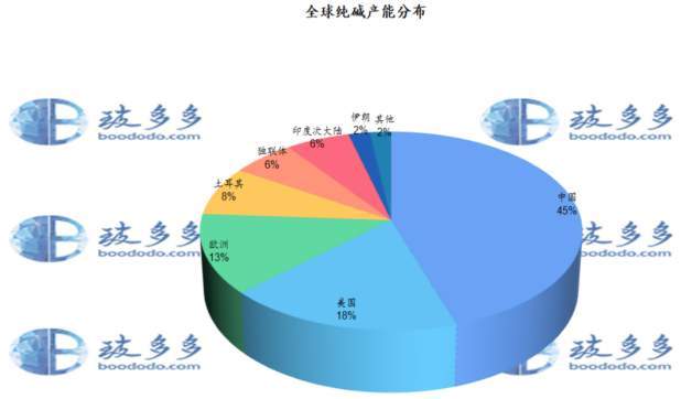 山东海化：公司目前没有联碱法产能