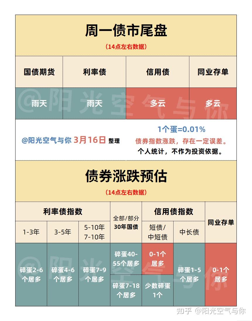 债市收盘| “小牛市”或近尾声，长端利率今回调，30年国债收益率上行超2BP