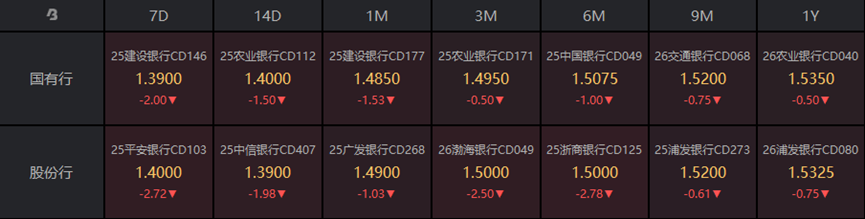 德国10年期国债收益率涨0.1个基点，报3.009%
