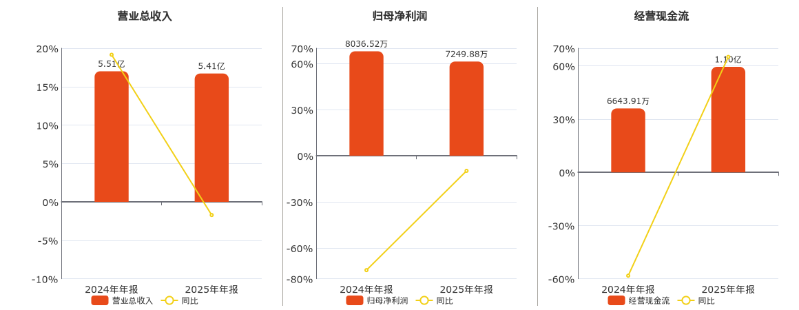盛泰集团(605138.SH)：2025年归母净利润3037.03万元，同比下降34.90%
