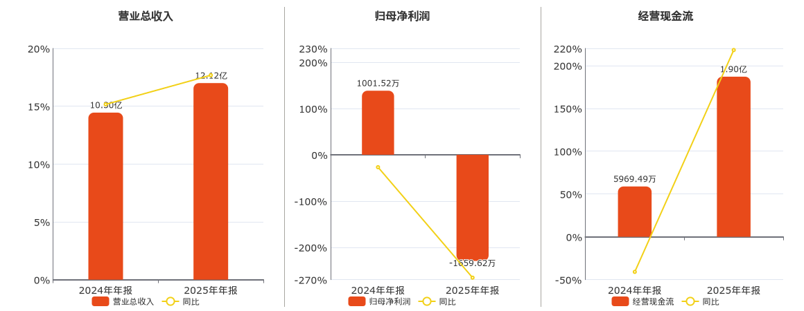 盛泰集团(605138.SH)：2025年归母净利润3037.03万元，同比下降34.90%