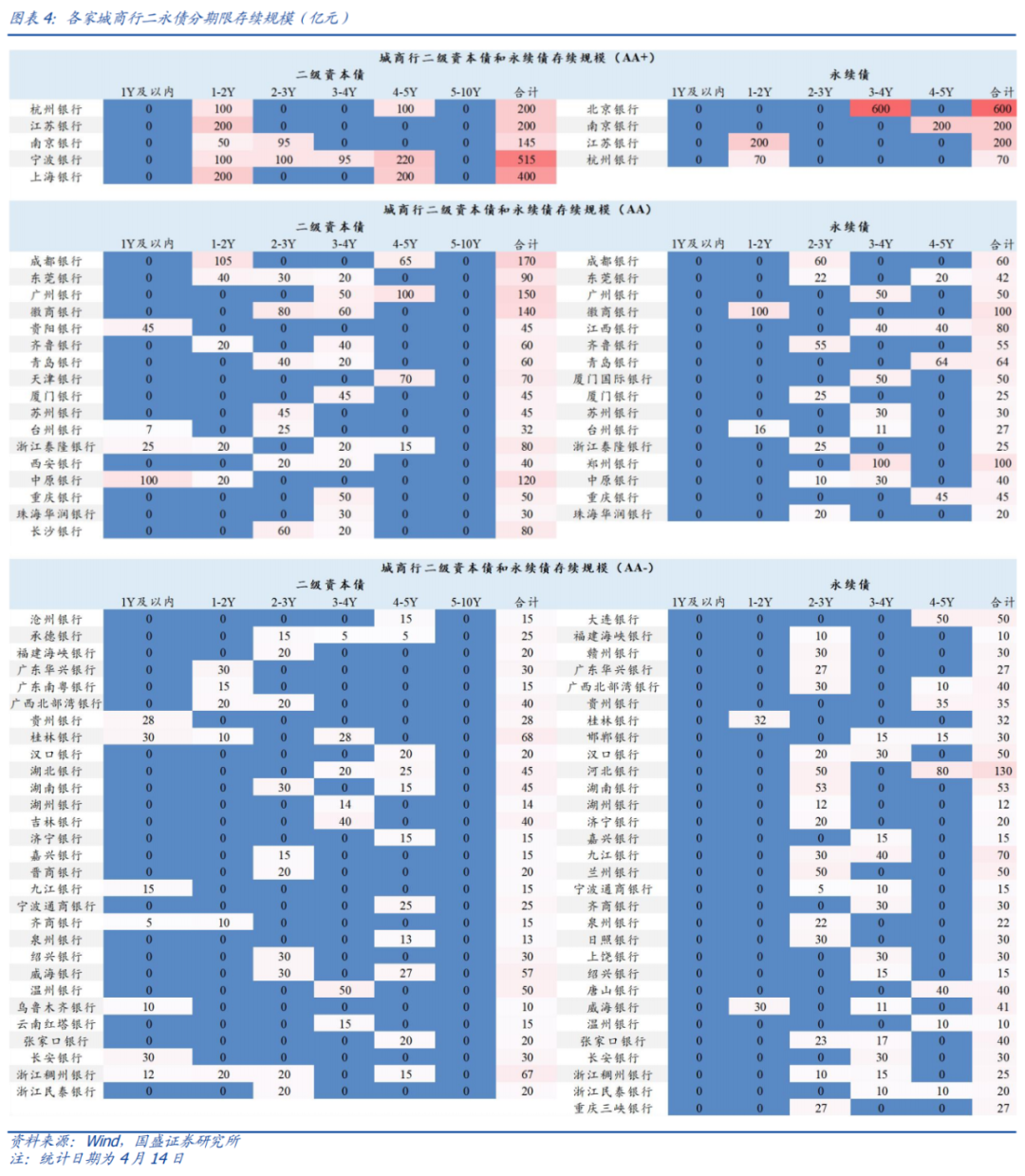 银行资本补充提速 4月“二永债”发行规模达2300亿元