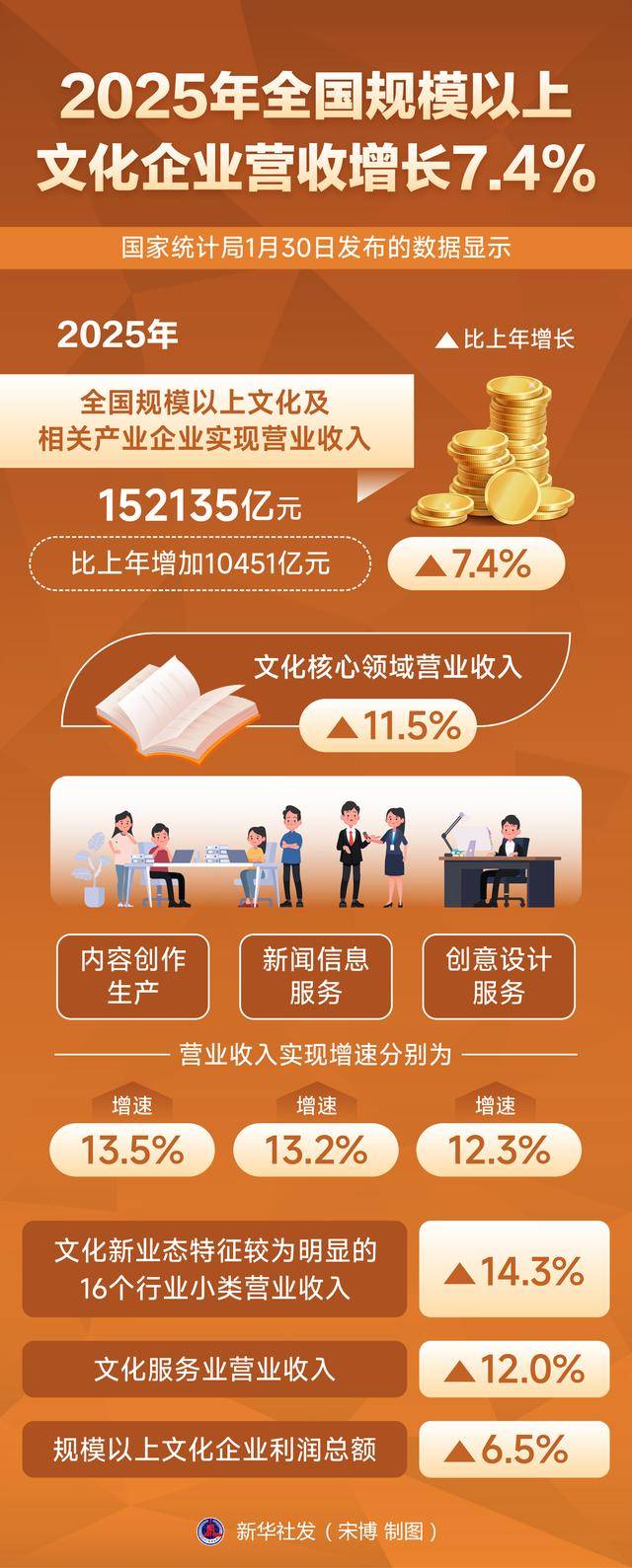四创电子（600990）2025年年报简析：增收不增利，公司应收账款体量较大