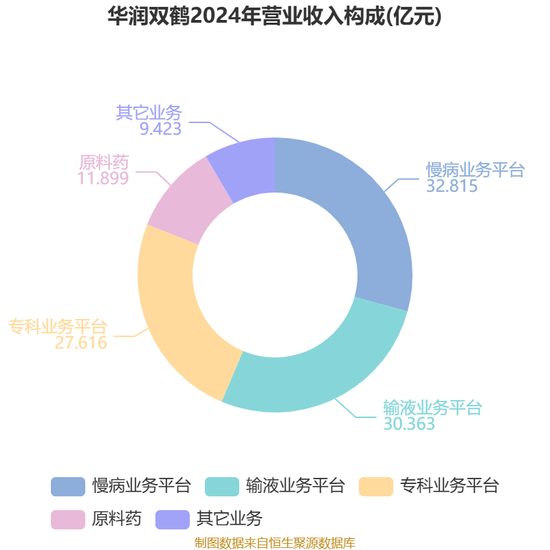 华润双鹤：Q1归母净利润为4.85亿元，同比下降4.3%